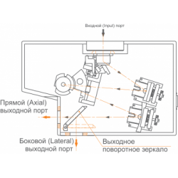 Монохроматор-спектрограф MS200