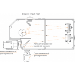 Монохроматор-спектрограф серії MS520